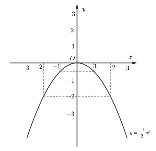 Cho parabol \(\left( P \right):y = m{x^2}\).  	a) Tìm \(m\) để \(\left( P \right)\) đi qua điểm \(A\left( {2;1} \right)\). 	b) Vẽ \(\left( P \right)\) khi \(m =  - \frac{1}{2}\). 	c) Với \(m =  - \frac{1}{2}\), tìm điểm có tung độ bằng \( - 8.\) 	d) Với \(m =  - \frac{1}{2}\), hãy tìm điểm thuộc parabol mà có tổng hoành độ và tung độ bằng \(0.\) (ảnh 1)