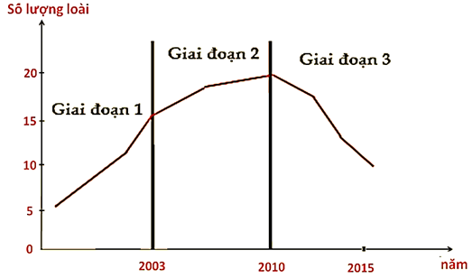 Trong một khu rừng nhiệt đới, một đám cháy nhỏ đã làm chết các cây thân gỗ, tạo ra một khoảng trống có diện tích khoảng 5000 m2. Các nhà khoa học đã khoanh vùng khu vực này không cho động vật xâm nhập và tiến hành nghiên cứu sự thay đổi số lượng loài thực vật trong khu vực theo thời gian, bắt đầu từ sau khi kết thúc cháy rừng. Kết quả nghiên cứu được mô tả trong đồ thị sau:  a) Số lượng loài thực vật tăng dần theo thời gian nghiên cứu.  b) Ở giai đoạn 1, ổ sinh thái của các loài thực vật có xu hướng mở rộng.  c) Ở giai đoạn 2, mức độ cạnh tranh giữa các loài ngày càng gay gắt.   d) Ở giai đoạn 3, một vài loài thực vật phát triển quá mạnh làm ức chế sự phát triển của loài khác. (ảnh 1)