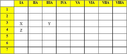Câu 11: Cho các nguyên tố X, Y, Z có số hiệu nguyên tử lần lượt là 11, 13, 19. a) Xác định vị trí của các nguyên tố đó trong bảng tuần hoàn. b) Xếp các nguyên tố đó theo thứ tự bán kính nguyên tử tăng dần. c) Gán các giá trị độ âm điện (0,82; 1,31 và 0,93) cho X, Y, Z. d) Xếp các nguyên tố đó theo thứ tự tính kim loại giảm dần. (ảnh 1)