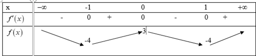 (Đúng hay sai) Cho hàm số \(y = f\left( x \right)\) có đồ thị như hình vẽ bên Hàm số đạt cực đại tại điểm\(x = 0\) (ảnh 2)