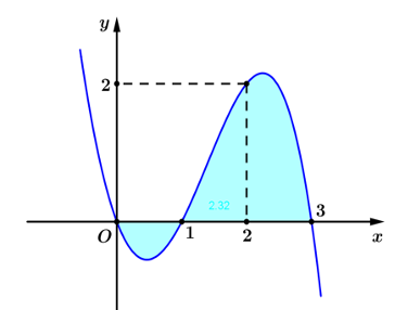Cho y = f(x) là hàm số đa thức bậc ba có đồ thị như hình vẽ. Tính diện tích hình phẳng được tô đậm. (ảnh 1)