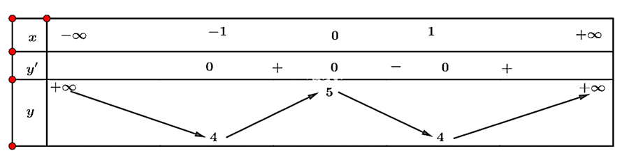 (Trả lời ngắn) Tìm các khoảng đơn điệu của hàm số sau: a)y=-x^3+2x^2-3 b)x^4-2x^2+5 c) y=3x+1/2-x d) x^2-2x/x+1Trả lời:……………………………… (ảnh 2)