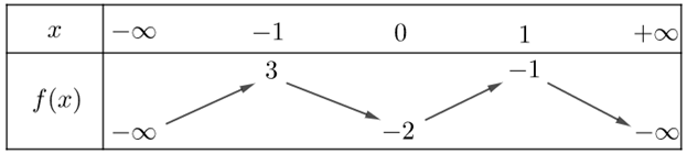 Cho hàm số y = f(x) có bảng biến thiên như sau:     Hàm số g(x) = f(2x + 7) nghịch biến trên khoảng nào dưới đây? (ảnh 1)