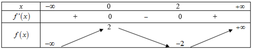 Cho hàm số y = f(x) = ax^3 + bx^2 + cx + d, a khác 0 có bảng biến thiên như sau  Hàm số y = f(3x - 4) nghịch biến trong khoảng nào? (ảnh 1)