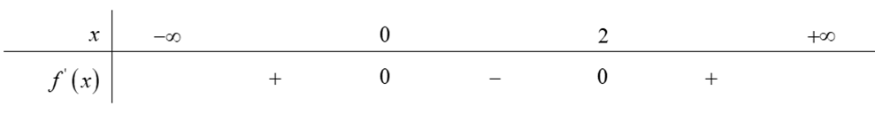 Cho hàm số y = f(x) có đạo hàm liên tục trên R, dấu của đạo hàm được cho bởi bảng:     Hàm số y = f(2x - 2) nghịch biến trong khoảng nào? (ảnh 1)