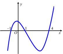 Cho hàm số y = f(x) . Hàm số y = f'(x)  có đồ thị như hình vẽ.  Hàm số y = f(2-e^x) đồng biến trên khoảng nào sau đây? (ảnh 1)