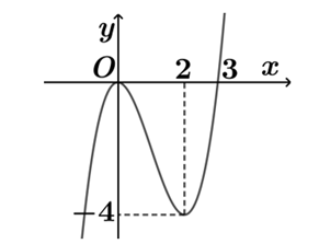 Cho hàm số y = f(x) có đồ thị hàm số y = f'(x) như hình vẽ     Hàm số g(x) = f(e^x -2) - 2020 nghịch biến trên khoảng nào dưới đây? (ảnh 1)