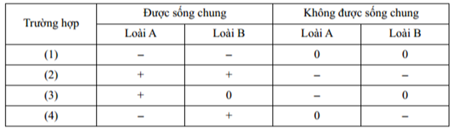 Bảng dưới đây mô tả sự biểu hiện các mối quan hệ sinh thái giữa 2 loài sinh vật A và B:  Kí hiệu: (+): có lợi. (-): có hại. (0): không ảnh hưởng gì.  a) Ở trường hợp (1), hai loài A và B có ổ sinh thái giao nhau hoặc trùng nhau.  b) Ở trường hợp (2), nếu A là loài cua thì B có thể là loài hải quỳ sống bám trên cua.  c) Ở trường hợp (3), nếu B là một loài cây gỗ lớn thì A có thể sẽ là loài phong lan.  d) Ở trường hợp (4), nếu A là loài trâu rừng thì B có thể sẽ là loài giun kí sinh ở trong ruột của trâu. (ảnh 1)