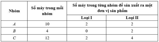 Có ba nhóm máy A, B, C dùng để sản xuất ra hai loại sản phẩm I và II. Để sản xuất một đơn vị sản phẩm mỗi loại phải lần lượt (ảnh 1)