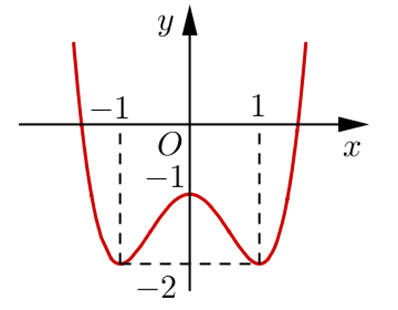 Cho hàm số y = f(x) có đồ thị như hình vẽ bên. Hàm số đã cho nghịch biến trên khoảng nào dưới đây? (ảnh 1)