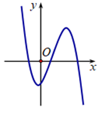 (Đúng hay sai) Cho hàm số \(y = f\left( x \right)\)có đồ thị như hình vẽ dưới đây. Hàm số đã cho có 2 điểm cực trị.   (ảnh 1)