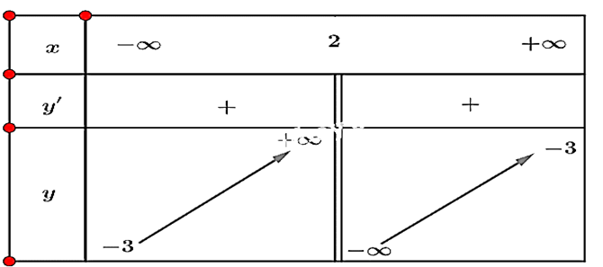 (Trả lời ngắn) Tìm các khoảng đơn điệu của hàm số sau: a)y=-x^3+2x^2-3 b)x^4-2x^2+5 c) y=3x+1/2-x d) x^2-2x/x+1Trả lời:……………………………… (ảnh 3)