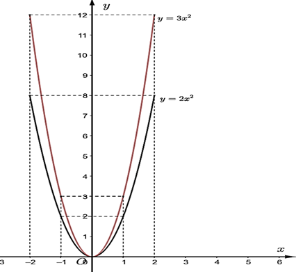 Cho hàm số \(y = \left( {{m^2} - 1} \right){x^2}\) với \(m\) là tham số.       a) Tìm \(m\) để đồ thị hàm số đi qua điểm \(A\left( { - 1;2} \right)\).       b) Tìm \(m\) để đồ thị hàm số đi qua điểm có tọa độ \(\left( {{x_0};{y_0}} \right)\), biết \(\left( {{x_0};{y_0}} \right)\) là nghiệm của hệ phương trình \(\left\{ \begin{array}{l}3x + 2y = 3\\2x + y = 1\end{array} \right.\).       c) Vẽ đồ thị hàm số với các giá trị \(m\) vừa tìm được ở phần a), b) trên cùng một mặt phẳng tọa độ. (ảnh 1)
