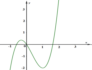 Đường cong trong hình vẽ bên là đồ thị của hàm số có dạng y = ax^3 + bx^2 + cx + d (a khác 0) .  Hàm số nghịch biến trong khoảng nào dưới đây? (ảnh 1)