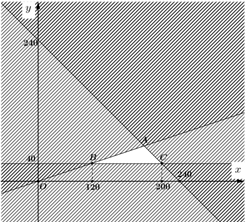 Bác Linh có kế hoạch đầu tư không quá 240 triệu đồng vào hai khoản \(X\) và khoản Y. Để đạt được lợi nhuận thì khoản \(Y\) phải đầu tư ít nhất 40 triệu đồng và số tiền đầu tư cho khoản \(X\) phải ít nhất gấp ba lần số tiền cho khoản \(Y\). a) Gọi \(x,y\) (đơn vị: triệu đồng) tiền bác Linh đầu tư vào khoản \(X\) và khoản Y, ta có hệ bất phương trình:\(\left\{ {\begin{array}{*{20}{l}}{x + y \le 240}\\{y \ge 40}\\{x \ge 3y}\end{array}} \right.\). b) Miền nghiệm của hệ bất phương trình tiền bác Linh đầu tư là một tứ giác. c) Điểm \(C\left( {200\,;\,40} \right)\) không thuộc miền nghiệm của hệ bất phương trình tiền bác Linh đầu tư. d) Điểm \(A\left( {180\,;\,60} \right)\) là điểm có tung độ lớn nhất thuộc miền nghiệm của hệ bất phương trình tiền bác Linh đầu tư. (ảnh 1)