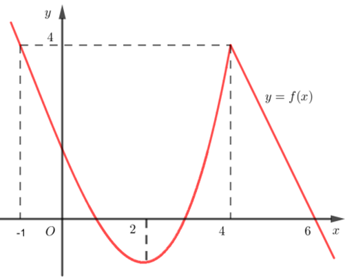 Cho hàm số y = f(x) có đồ thị như hình vẽ bên dưới. Hàm số đã cho đồng biến trên khoảng nào dưới đây? (ảnh 1)