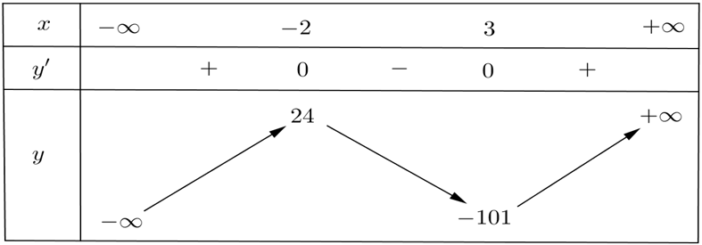 (Đúng hay sai) Cho hàm số \[y = f\left( x \right)\] có bảng biến thiên như sau:   Giá trị cực tiểu của hàm số \[y = f\left( x \right)\] bằng 3 (ảnh 1)
