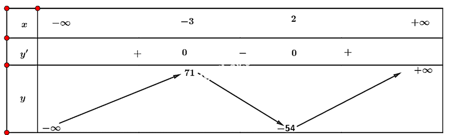 (Trả lời ngắn) Tìm cực trị của mỗi hàm số sau: a) y=2x^3+3x^2-36x-10 b) y=x^4+2x^2-3 c) y=x-1/x (ảnh 1)
