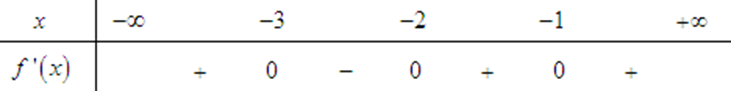 (Đúng hay sai) Cho hàm số \(f\left( x \right)\) có đạo hàm liên tục trên \(\mathbb{R}\) và dấu của đạo hàm cho bởi bảng sau:  Hàm số \(f\left( x \right)\) có 3 điểm cực trị (ảnh 1)