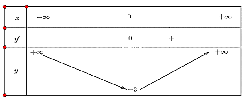 (Trả lời ngắn) Tìm cực trị của mỗi hàm số sau: a) y=2x^3+3x^2-36x-10 b) y=x^4+2x^2-3 c) y=x-1/x (ảnh 2)