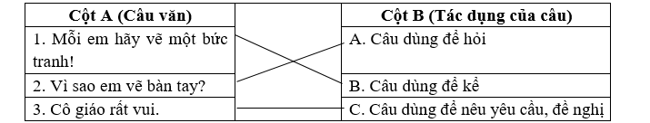Ghép câu ở cột A với tác dụng của câu ở cột B. (ảnh 1)