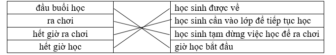 Theo em, vào từng thời điểm trên, tiếng trống trường báo hiệu điều gì? (ảnh 1)