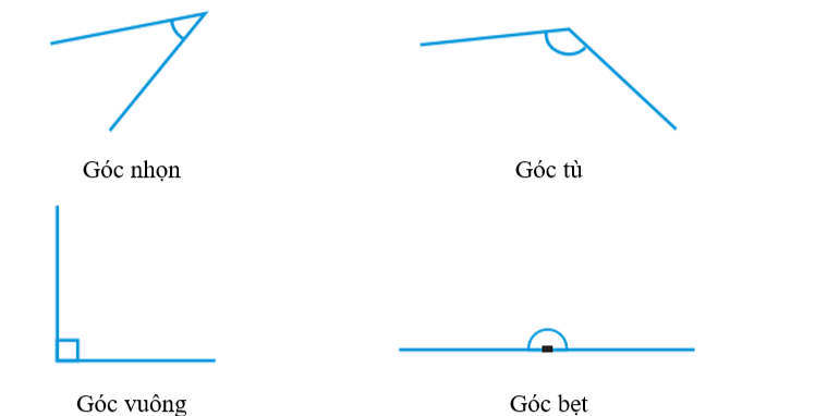 Ở hình bên có: ……………………góc vuông      ………………....... góc nhọn      ……………….......góc tù. (ảnh 3)