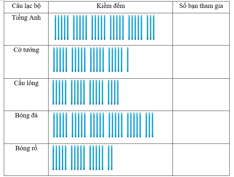 Hoàn thành bảng thống kê sau: Những học sinh đăng ký tham gia các câu lạc bộ ở Trường Tiểu học Trần Hưng Đạo (ảnh 1)