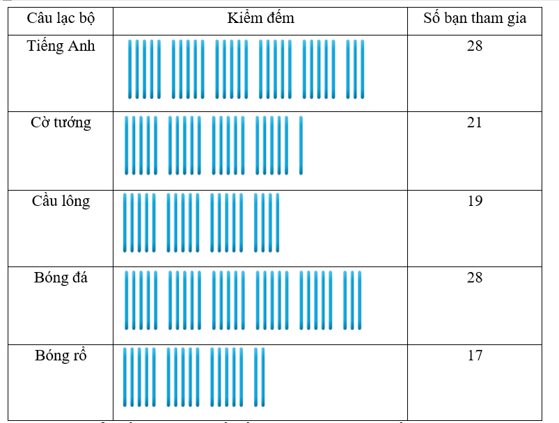 Hoàn thành bảng thống kê sau: Những học sinh đăng ký tham gia các câu lạc bộ ở Trường Tiểu học Trần Hưng Đạo (ảnh 2)