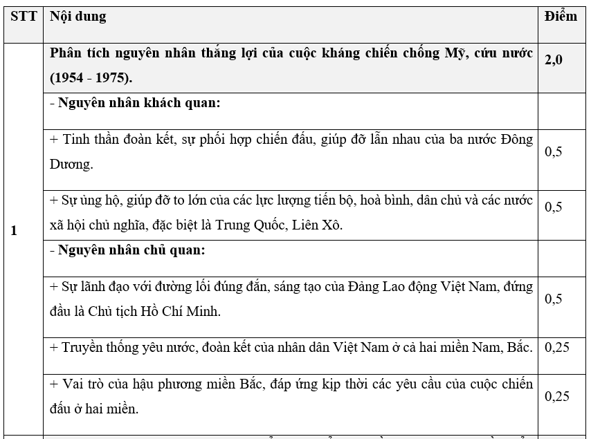 PHẦN II. TỰ LUẬN (3,0 ĐIỂM) Câu 1 (2,0 điểm): Phân tích nguyên nhân thắng lợi của cuộc kháng chiến chống Mỹ, cứu nước (1954 - 1975). (ảnh 1)