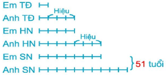 Hỏi hiện nay anh tôi, em tôi bao nhiêu tuổi? (ảnh 1)