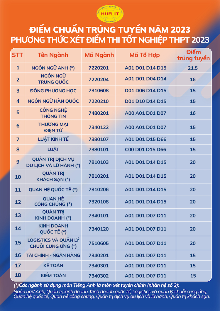 Diem chuan Dai hoc Ngoai ngu Tin hoc TPHCM nam 2023