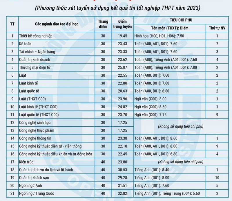Dai hoc Mo Ha Noi cong bo diem chuan 2023