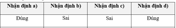 1.2. Trắc nghiệm đúng - sai (4,0 điểm): Thí sinh trả lời từ câu 13 đến câu 16. Trong mỗi ý a), b), c), d) ở mỗi câu, thí sinh chọn đúng hoặc sai. Câu 13: Đọc tư liệu sau: Tư liệu. [Năm 1960], “Đại hội đồng Liên hợp quốc đã thông qua bản Tuyên ngôn về thủ tiêu hoàn toàn chủ nghĩa thực dân, trao trả độc lập cho các quốc gia và dân tộc thuộc địa. Đó là một sự kiện chính trị quan trọng. Như thế, tuyên ngôn đã khẳng định các nước thực dân đã vi phạm nguyên tắc quan trọng nhất của luật pháp quốc tế; khẳng định rõ ràng cơ sở pháp lí quốc tế của cuộc đấu tranh giành độc lập của các dân tộc bị áp bức”. (Nguyễn Quốc Hùng, Nguyễn Hồng Quân, Liên hợp quốc và Lực lượng gìn giữ hoà bình Liên hợp quốc, NXB Chính trị quốc gia, Hà Nội, 2008, tr.46) a) Đoạn tư liệu đã thể hiện vai trò quan trọng nhất của tổ chức Liên hợp quốc là duy trì, hoà bình, an ninh thế giới. b) Các nguyên tắc hoạt động cơ bản của tổ chức Liên hợp quốc được thể hiện đầy đủ trong Tuyên ngôn về thủ tiêu hoàn toàn chủ nghĩa thực dân (1960).  c) Liên hợp quốc đã chính thức xoá bỏ chế độ phân biệt chủng tộc (Apacthai) thông qua bản Tuyên ngôn về thủ tiêu hoàn toàn chủ nghĩa thực dân (1960). d) Tuyên ngôn về thủ tiêu hoàn toàn chủ nghĩa thực dân của Liên hợp quốc đã tạo ra cơ sở pháp lí cho các cuộc đấu tranh giành độc lập của nhân dân các nước Á, Phi, Mỹ La-tinh.  (ảnh 1)