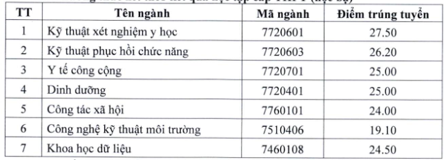 Da co diem chuan 2023 Dai hoc Y te cong cong