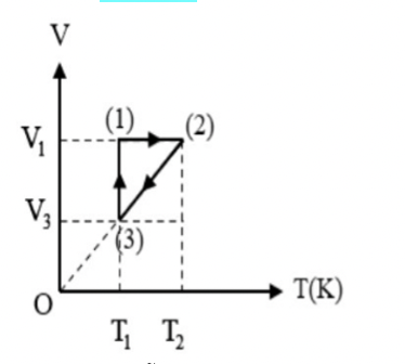Cho một chất khí lý tưởng. Khối khí có sự biến đổi trạng thái (ảnh 1)