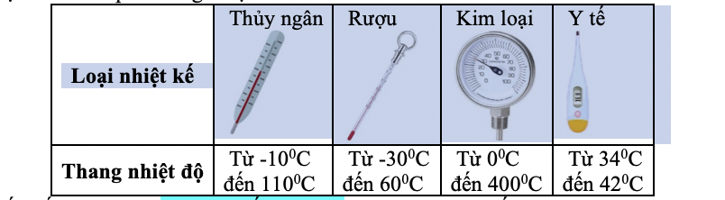 Bảng dưới đây ghi tên các loại nhiệt kế và nhiệt độ ghi trên thang đo của chúng.  Để đo nhiệt độ của bàn là phải dùng nhiệt kế nào? (ảnh 1)