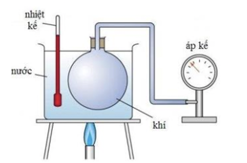 Một học sinh tiến hành thí nghiệm khảo sát sự phụ thuộc của áp suất p theo nhiệt độ tuyệt đối T theo sơ đồ như hình bên. Trong đó, bình thủy tinh hình cầu có nút kín, trong có chứa khí được nối thông với áp kế qua một ống nhỏ.  (ảnh 1)
