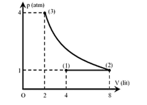 Một lượng khí lí tưởng có trạng thái biến đổi theo đồ thị hình bên. (ảnh 1)