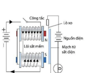 Mạch Rơle là một thiết bị gồm hai mạch: Mạch nhỏ gồm 1 công tắc K, 1 nguồn điện bên tay trái trong hình và hai cuộn dây lõi sắt mềm. Mạch chính (ảnh 1)