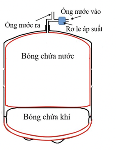 Một bình tích áp được sử dụng trong máy lọc nước có hai phần: bóng chứa nước và bóng chứa khí như hình bên. Khi chưa chứa nước, bóng (ảnh 1)