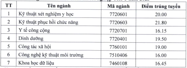 Da co diem chuan 2023 Dai hoc Y te cong cong