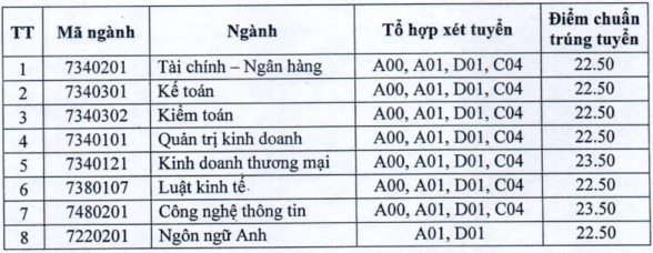 Diem chuan Dai hoc Tai chinh Ngan hang Ha Noi 2023