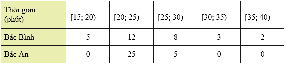 Biểu đồ dưới đây thống kê thời gian tập thể dục buổi sáng mỗi ngày trong tháng 9/2022 của bác Bình và bác An (ảnh 3)