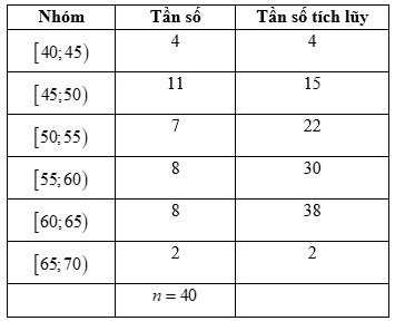(Trả lời ngắn) Mẫu số liệu dưới đây ghi lại tốc độ của 40 ô tô khi đi qua một trạm đo tốc độ (đơn vị: km/h). (ảnh 2)