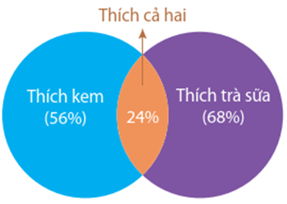 Trong cuộc khảo sát trên một nhóm học sinh gồm các bạn thích trà sữa hoặc kem, người ta có được kết quả sau: Có \(56\% \) số học sinh thích kem, \(68\% \) số học sinh thích trà sữa, \(24\% \) số học sinh thích cả trà sửa và kem (Hình 6.2). Chọn ngẫu nhiên một bạn học sinh trong nhóm được khảo sát này. Tính xác suất để chọn được học sinh thích kem, biết rằng học sinh đó thích trà sữa. (ảnh 1)
