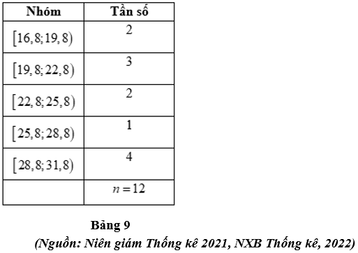 (Trả lời ngắn) Bảng 9 biểu diễn mẫu số liệu ghép nhóm về nhiệt độ không khí trung bình các tháng trong năm 2021 tại Hà Nội (đơn vị: độ C) (ảnh 1)