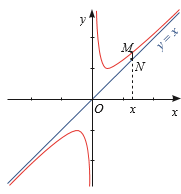 Cho đồ thị của hàm số y = (x^2 + 1)/x và đường thẳng y = x. Đường thẳng vuông góc với trục Ox tại điểm x (ảnh 1)