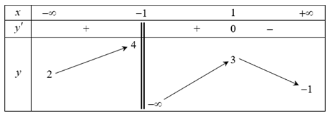 Cho hàm số y = f(x) xác định trên R\{-1} , liên tục trên mỗi khoảng xác định và có bảng biến thiên như sau: (ảnh 1)