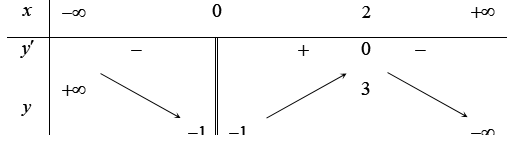 (Đúng hay sai) Cho hàm số y = f(x) có bảng biến thiên như hình vẽ dưới đây. Tổng số đường tiệm cận đứng và tiệm cận ngang của đồ thị hàm số đã cho là 0 (ảnh 1)